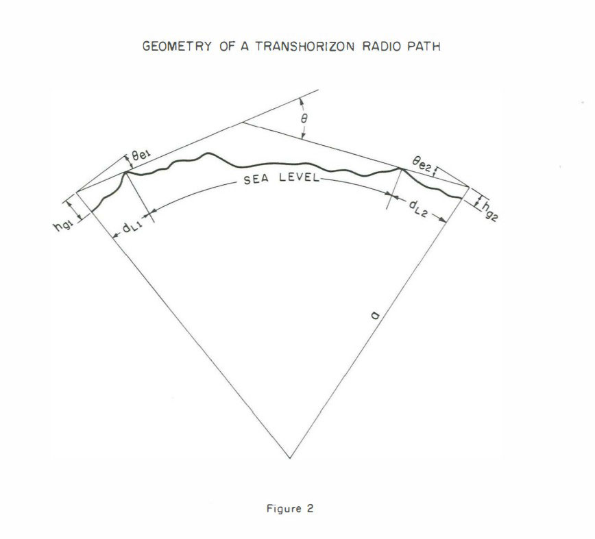 late-1960s diagram of a transhorizon radio path