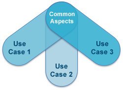 Diagram illustrates common aspects of three use cases.